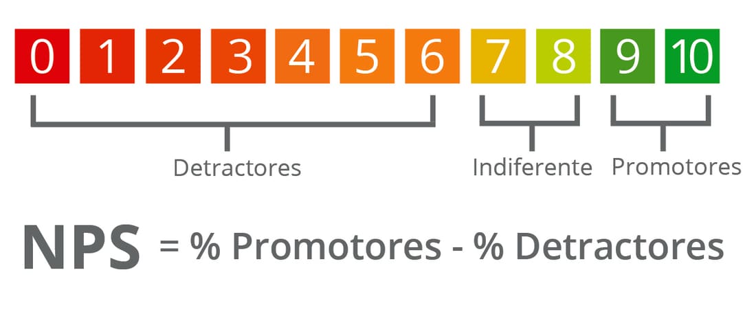 Escala de NPS de Byom!: detractores del 0 al 6, indiferentes 7-8, promotores 9-10